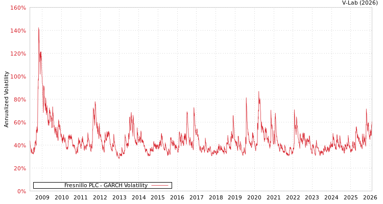 graph of Fresnillo PLC GARCH