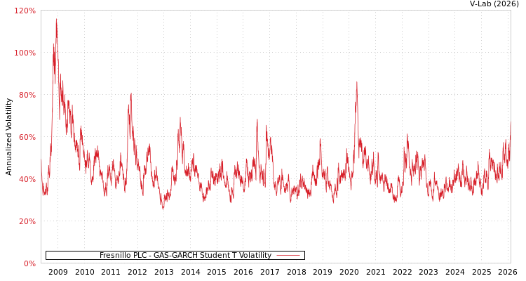 graph of Fresnillo PLC GAS-GARCH-T