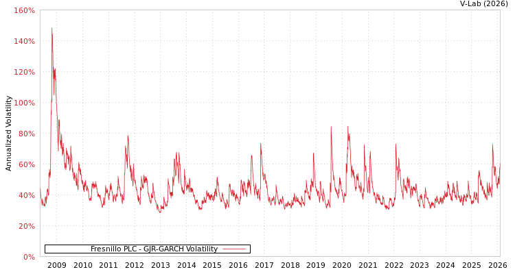 graph of Fresnillo PLC GJR-GARCH