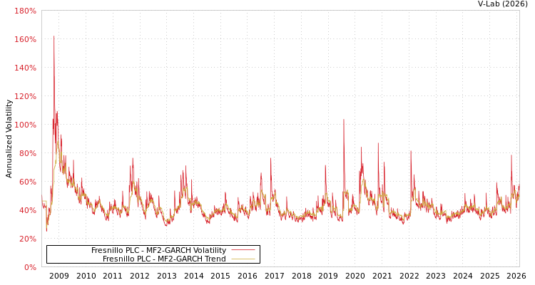 graph of Fresnillo PLC MF2-GARCH