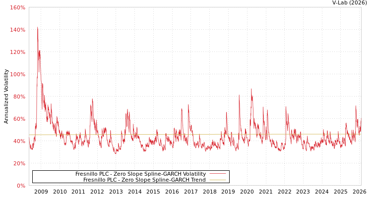 graph of Fresnillo PLC S0GARCH