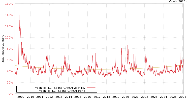 graph of Fresnillo PLC SGARCH