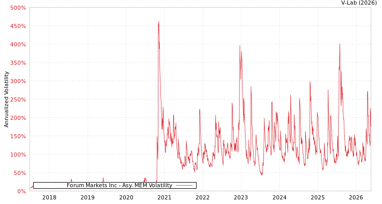 graph of Forum Markets Inc AMEM