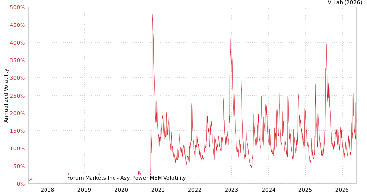 graph of Forum Markets Inc APMEM