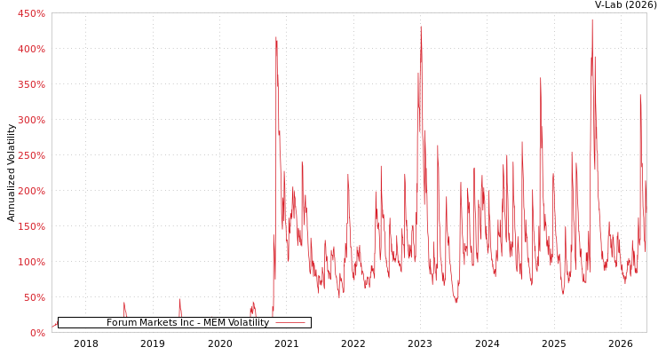 graph of Forum Markets Inc MEM
