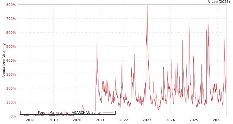 graph of Forum Markets Inc AGARCH
