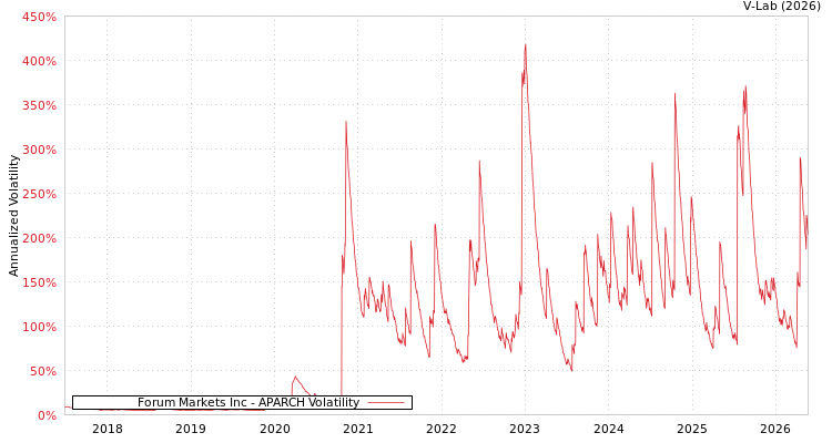 graph of Forum Markets Inc APARCH