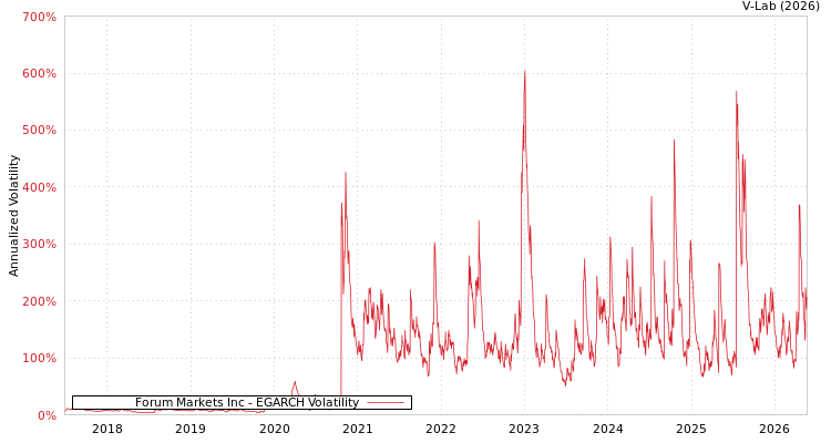 graph of Forum Markets Inc EGARCH