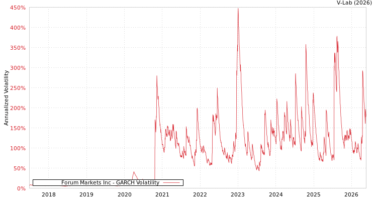 graph of Forum Markets Inc GARCH