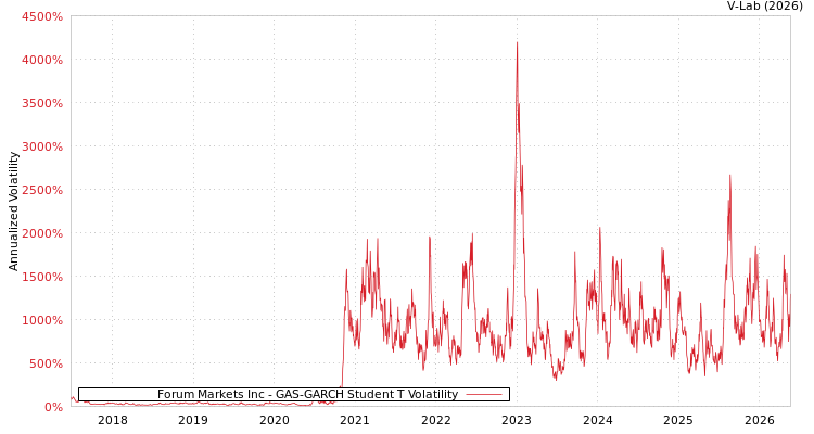 graph of Forum Markets Inc GAS-GARCH-T