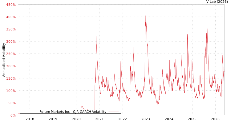 graph of Forum Markets Inc GJR-GARCH