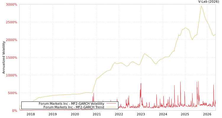 graph of Forum Markets Inc MF2-GARCH