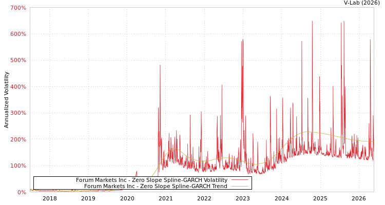 graph of Forum Markets Inc S0GARCH