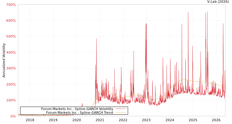 graph of Forum Markets Inc SGARCH