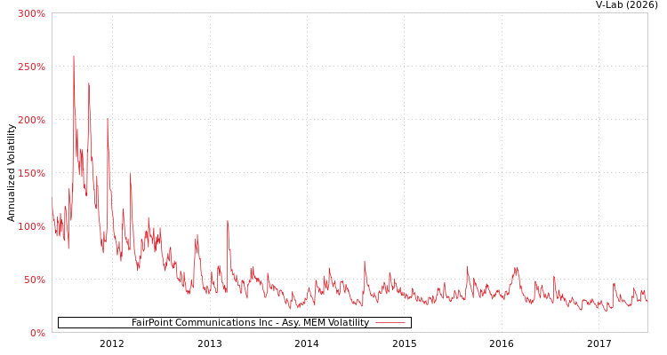 graph of FairPoint Communications Inc AMEM