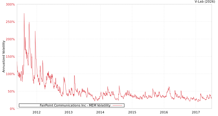 graph of FairPoint Communications Inc MEM