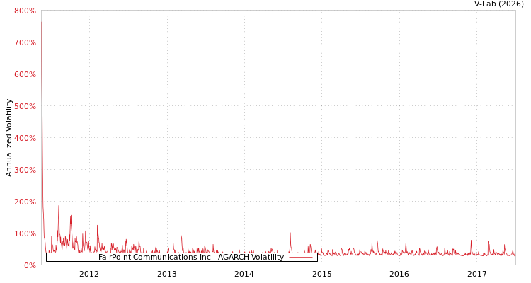 graph of FairPoint Communications Inc AGARCH