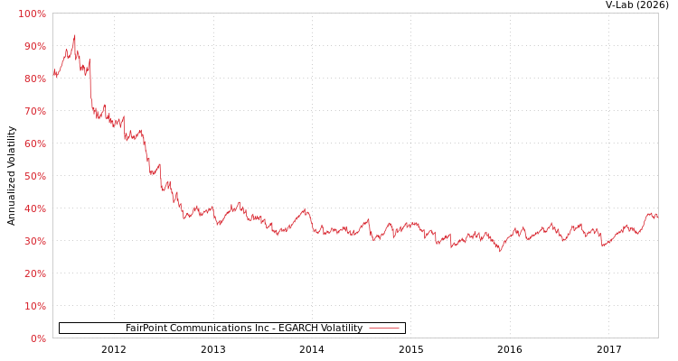 graph of FairPoint Communications Inc EGARCH
