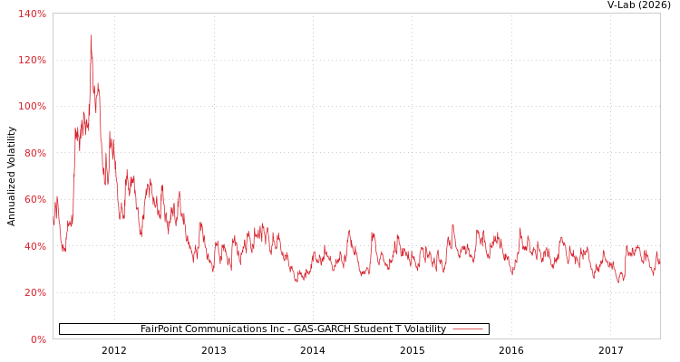 graph of FairPoint Communications Inc GAS-GARCH-T