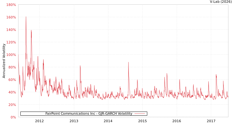 graph of FairPoint Communications Inc GJR-GARCH