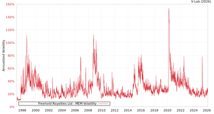 graph of Freehold Royalties Ltd MEM