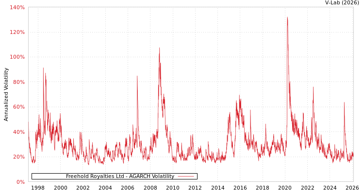 graph of Freehold Royalties Ltd AGARCH