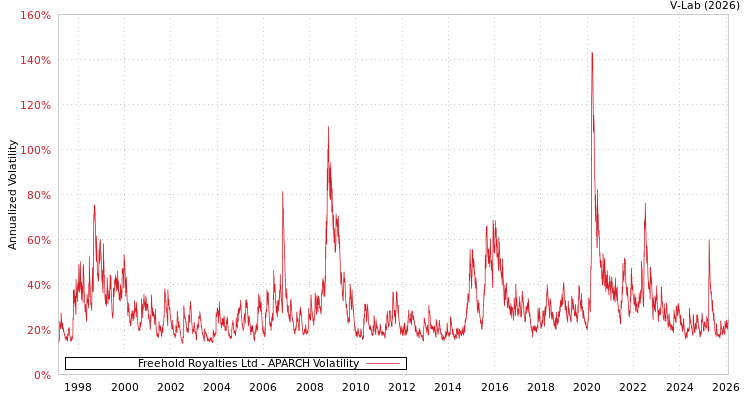graph of Freehold Royalties Ltd APARCH