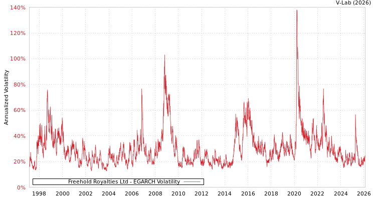 graph of Freehold Royalties Ltd EGARCH