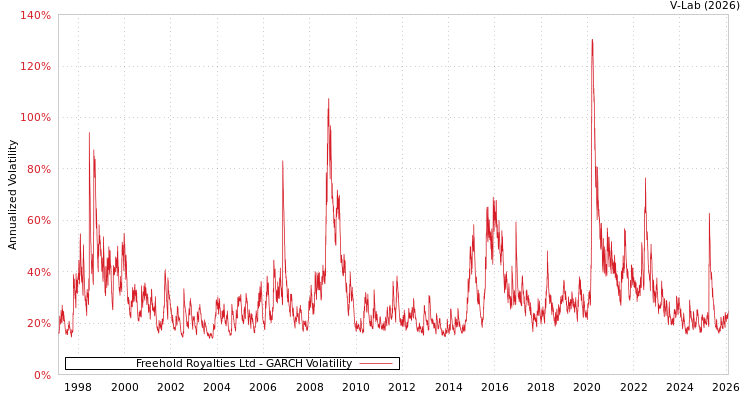 graph of Freehold Royalties Ltd GARCH