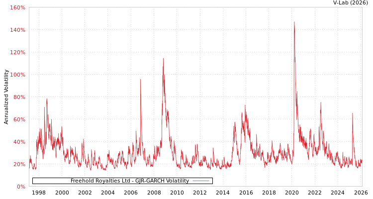 graph of Freehold Royalties Ltd GJR-GARCH