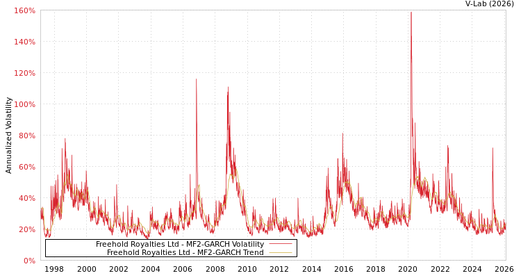 graph of Freehold Royalties Ltd MF2-GARCH