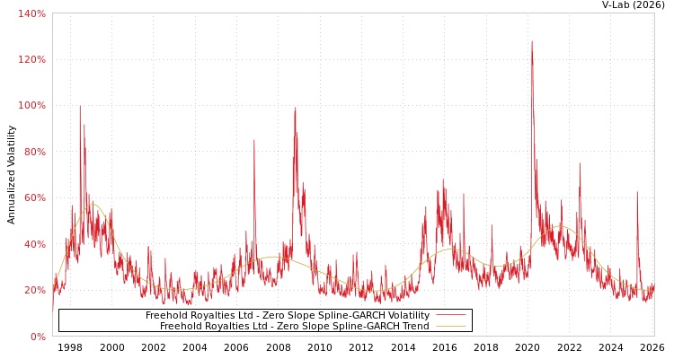 graph of Freehold Royalties Ltd S0GARCH