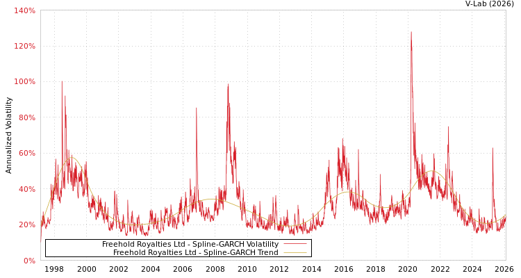 graph of Freehold Royalties Ltd SGARCH