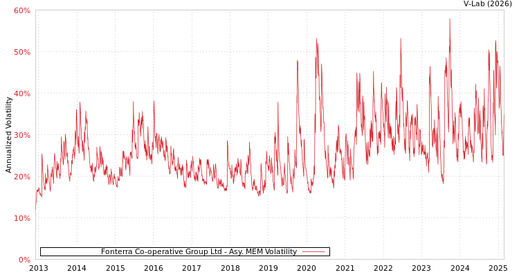 graph of Fonterra Co-operative Group Ltd AMEM