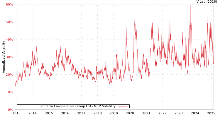 graph of Fonterra Co-operative Group Ltd MEM