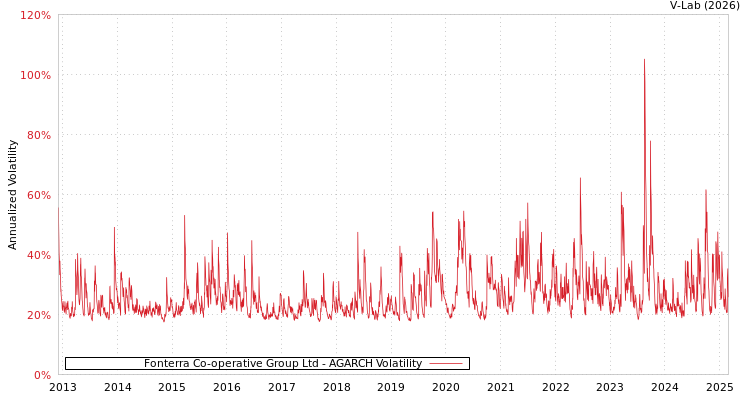 graph of Fonterra Co-operative Group Ltd AGARCH