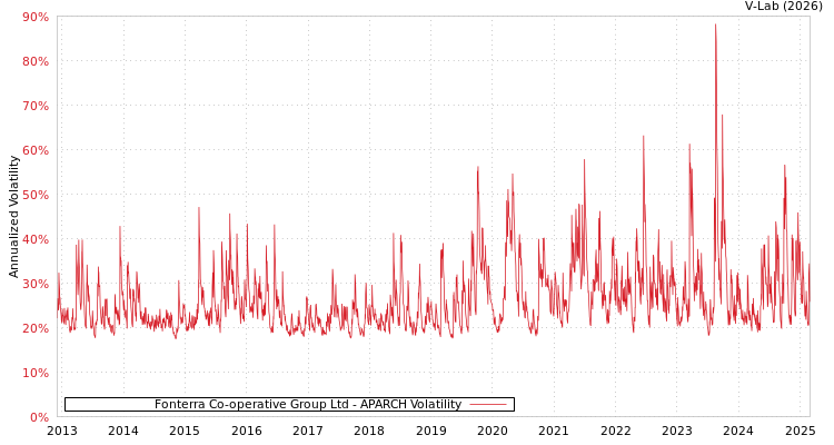 graph of Fonterra Co-operative Group Ltd APARCH