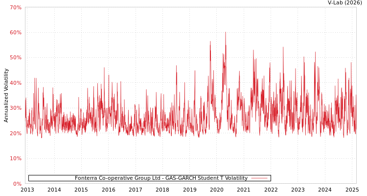 graph of Fonterra Co-operative Group Ltd GAS-GARCH-T