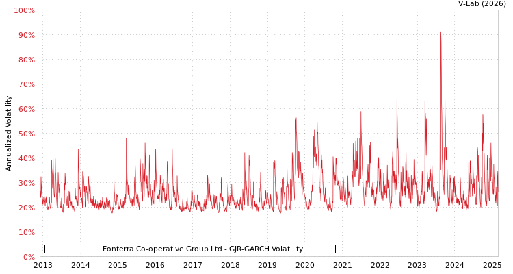 graph of Fonterra Co-operative Group Ltd GJR-GARCH