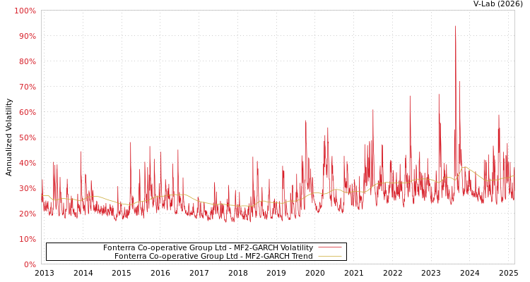 graph of Fonterra Co-operative Group Ltd MF2-GARCH