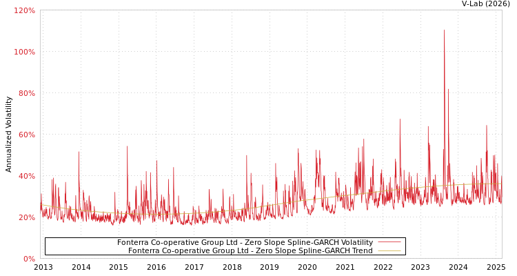graph of Fonterra Co-operative Group Ltd S0GARCH
