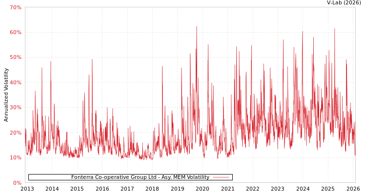 graph of Fonterra Co-operative Group Ltd AMEM