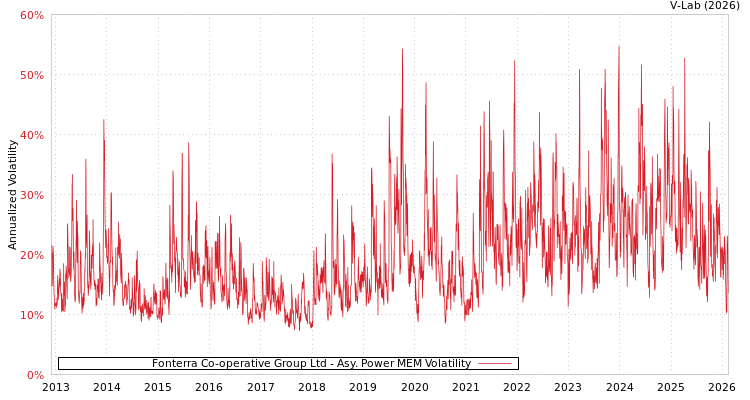 graph of Fonterra Co-operative Group Ltd APMEM