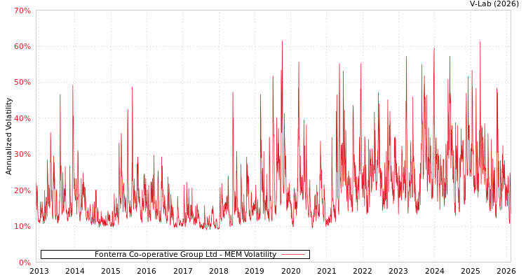 graph of Fonterra Co-operative Group Ltd MEM