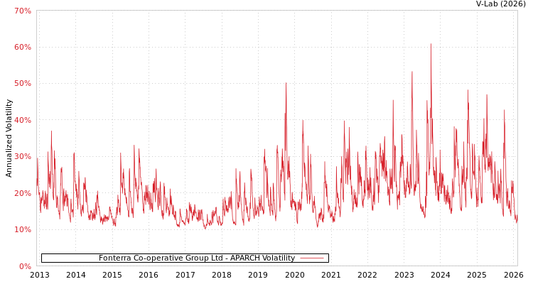 graph of Fonterra Co-operative Group Ltd APARCH