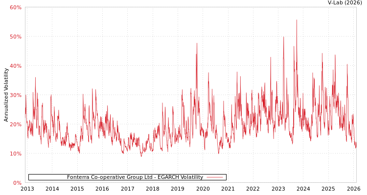 graph of Fonterra Co-operative Group Ltd EGARCH