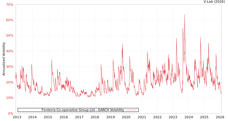 graph of Fonterra Co-operative Group Ltd GARCH