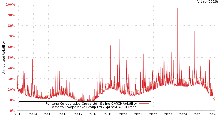graph of Fonterra Co-operative Group Ltd SGARCH