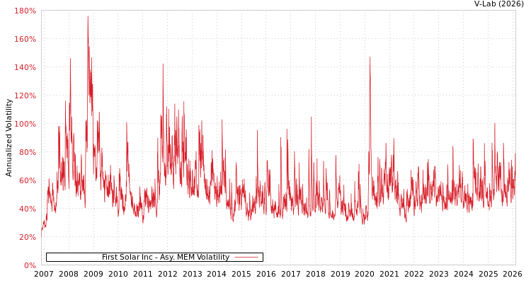graph of First Solar Inc AMEM