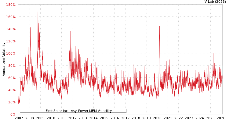 graph of First Solar Inc APMEM